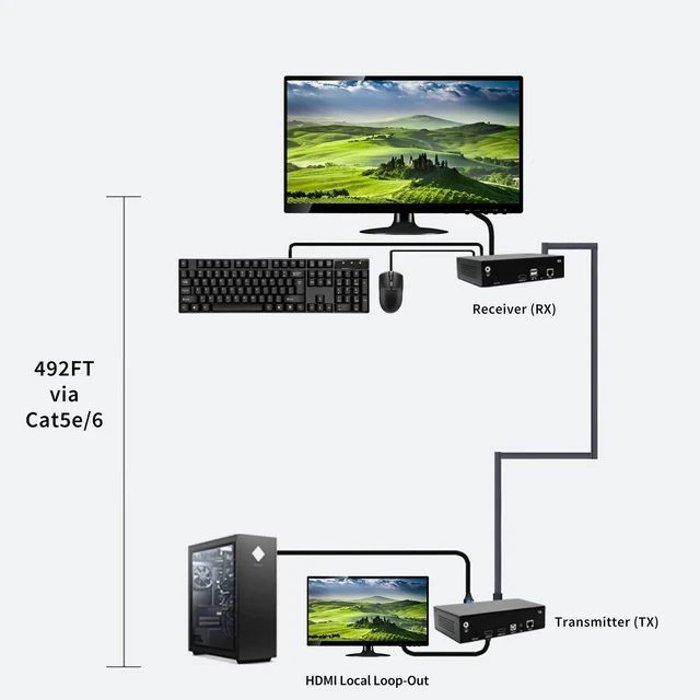 Alt view image 2 of 5 - HDMI KVM Extender Over Single Cat5e/6/6a up to 150M(492ft), 1080P@60Hz, Plug & Play, Keyboard & Mouse Over Network,Visually Zero Latency, HDMI Local Loop-Out, SECC Steel Case, TX+RX