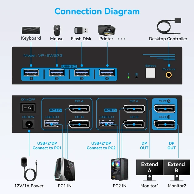 Alt view image 2 of 5 - 8K DisplayPort KVM Switch 2 Monitors 2 Computers, 4K@144Hz Dual Monitor KVM