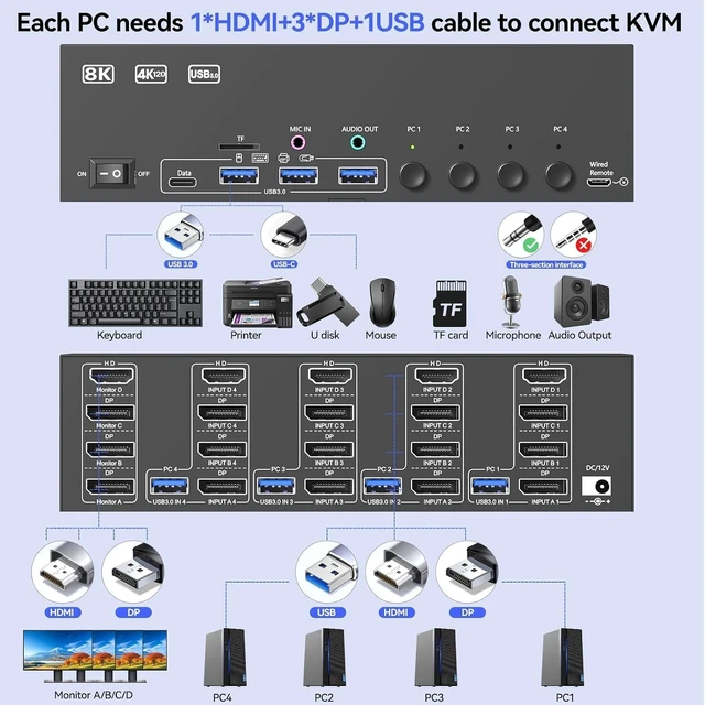Alt view image 5 of 5 - KVM Switch 4 Monitors 4 Computers HDMI + DisplayPort with Audio