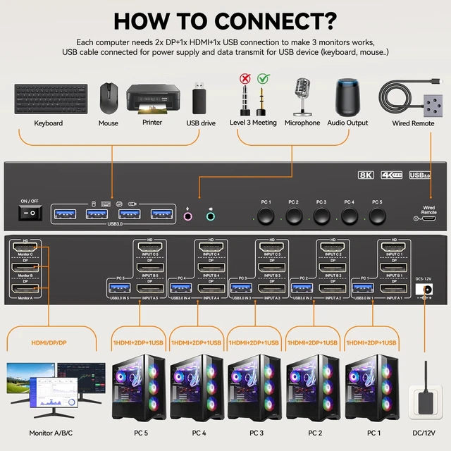 Alt view image 2 of 5 - HDMI + DP KVM Switch 3 Monitors 5 Computers, 2K240Hz/8K60Hz/4K120 Triple Monitor KVM Switches for 5 Computers Sharing 3 Monitors, Keyboard and Mouse Audio,with USB Cables,Controller and Power Adapter