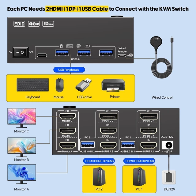 Alt view image 4 of 5 - KVM Switch 3 Monitors 2 Computers EDID Simulation,4K@60Hz HDMI Displayport Triple Monitor KVM Switch,3 Monitor KVM with 4 USB 3.0 Ports for Keyboard Mouse, Wired Remote and 2 USB3.0 Cables Included