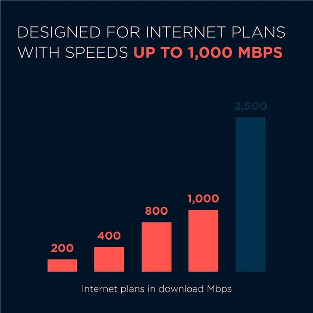 Alt view image 4 of 5 - Motorola MB8600 DOCSIS 3.1 Gigabit Cable Modem - Approved for Comcast Xfinity, Cox, and Charter Spectrum ^^ for Cable Plans Up to 1000 Mbps ^^ 1 Gbps Ethernet Port