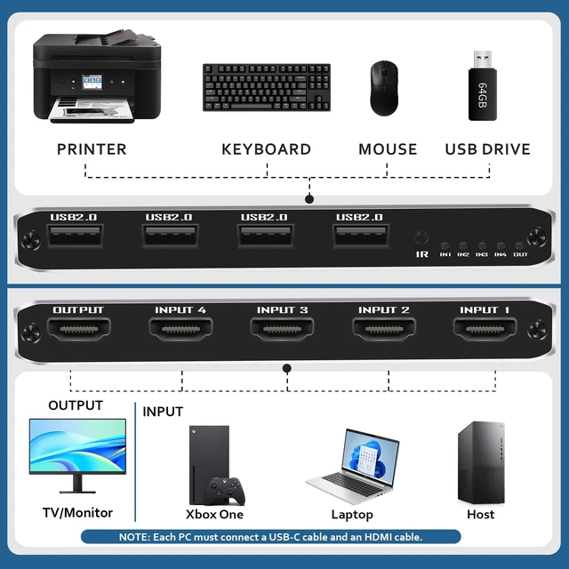 Alt view image 3 of 5 - 4 Port KVM Switch HDMI 1 Monitors 4 Computers - 4K@60Hz KVM Switcher with USB 2.0, 1 Keyboard 4 Computers Switch Box for Desktop, Mini PC, Laptop, Linux - with 4 HDMI Cables & USB Cables