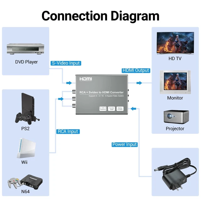 Alt view image 2 of 5 - RCA Svideo to HDMI Converter with 4 : 3/16 : 9 Aspect Ratio Switch, S-Video RCA to HDMI Adapter, Support 720P/1080P Output Switch for VHS/VCR/DVD Player/Wii/PS1/PS2/N64/NGC/NES to View on HD TVs