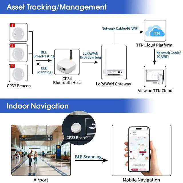 Alt view image 3 of 6 - DX-CP33 BLE 5.1 Beacon Replaceable 1.5V AAA (7#) Battery Low Power for Asset Tracking, Warehouse Management, Indoor Navigation120-M Broadcasting Range for iBeacon & Eddystone (DX-CP33*1 piece -FBA)