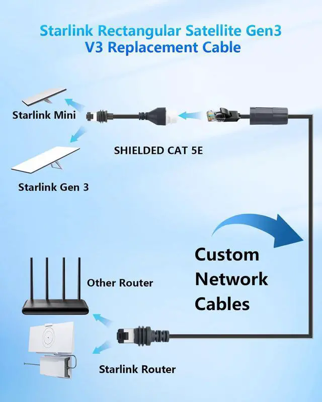 Alt view image 5 of 7 - for Starlink Gen 3 Ethernet Adapter Cable, 1200 Mbps Waterproof Starlink Rectangular Satellite Gen3 V3 Replacement Cable Adapter Gen 3 RJ45 Converter - 0.5M / 1.64FT