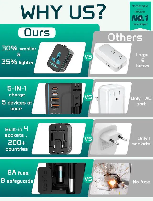 Alt view image 3 of 7 - Universal Travel Adapter Worldwide PD 20W, International Power Adapter Fast Charging with 2 USB C, 2 USB A Multi Outlets, Gan Travel Plug Adaptor for EU US UK AUS 200+ Countries