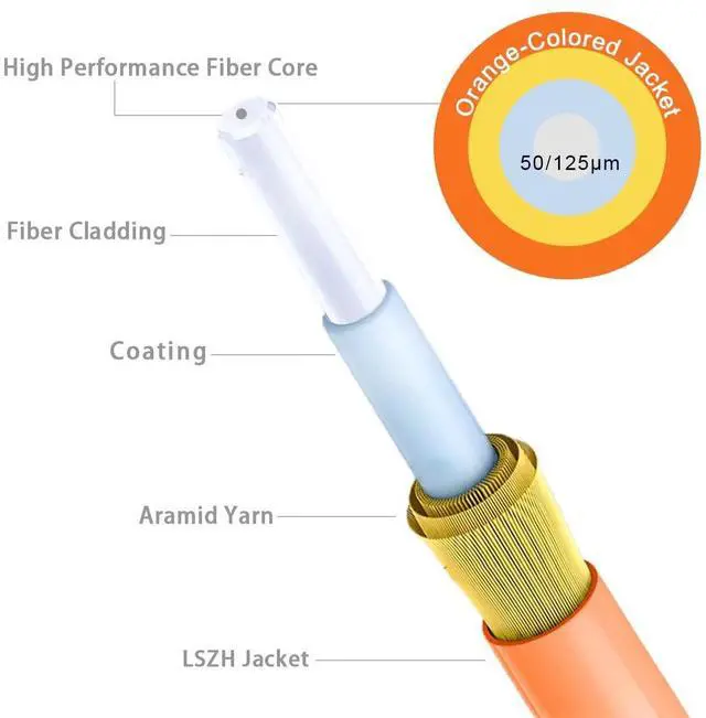 Alt view image 4 of 6 - 16ft/5m OM2 LC LC Fiber Optic Patch Cables Cord Multimode | MM Fiber Optic Cable Jumper Duplex LSZH, 50/125m, 1G/10G