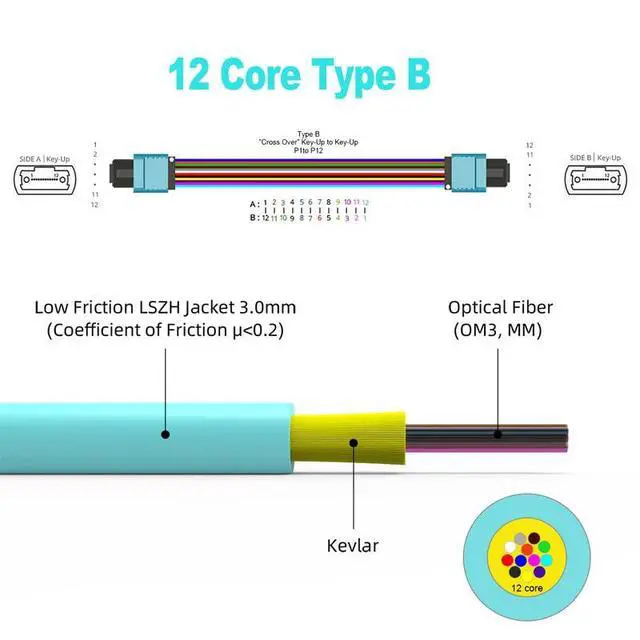Alt view image 3 of 7 - OM3 MPO-MPO Fiber Optic Cable 12-Fiber, Type B, 16.4ft/5m | Multi-Mode Fiber Patch Cable Female to Female, Compatible with QSFP+ & QSFP28, MTP, GPON/EPON, Low Loss, LSZH, Aqua