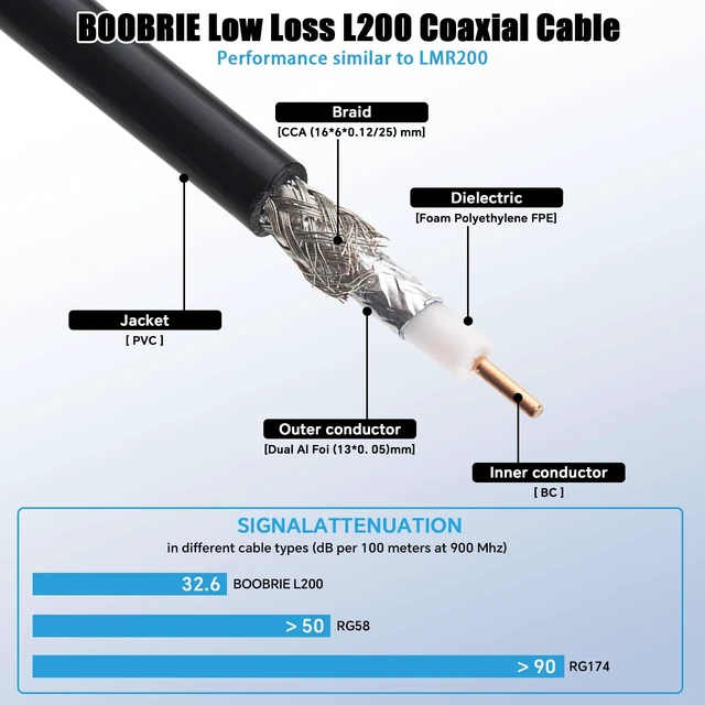 Alt view image 5 of 7 - BMR200 Upgraded SMA Male to SMA Male Cable 16.4ft LMR200 Equivalent SMA Extension Coaxial Cable 50 Ohm Ultra Low Loss for WiFi, 4G/5G LTE, GPS, RF Radio, Better Than RG58
