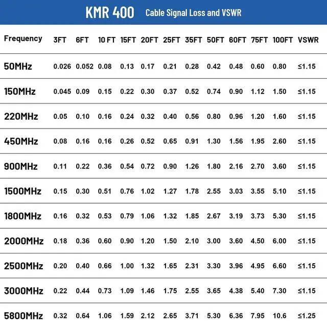 Alt view image 7 of 7 - 10FT KMR400 SMA Male to SMA Female Low-Loss Coax Cable for 3G 4G LTE, 5G Modems/Routers, Ham, ADS-B, SDR, GPS