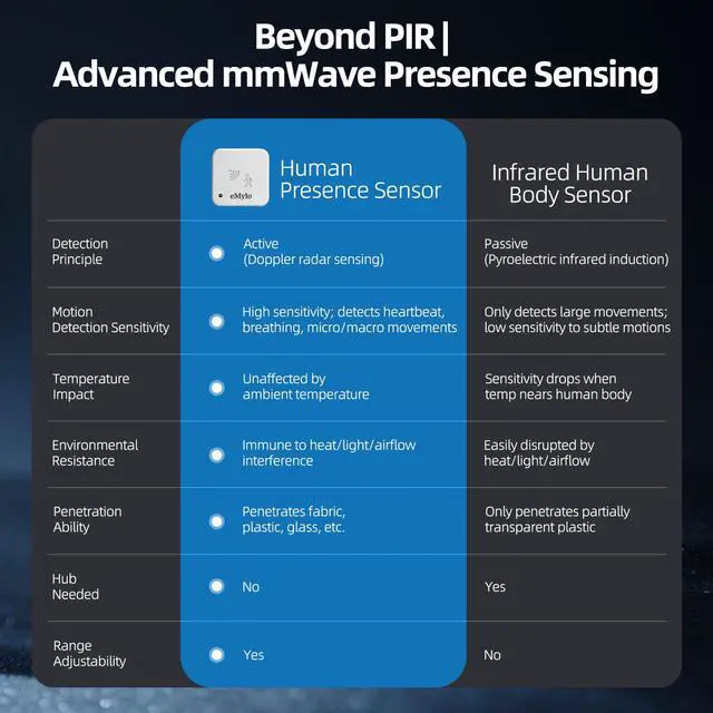 Alt view image 6 of 6 - WiFi Presence Sensor 1 Pack 24GHz mmWave Radar with Lux Light Sensor | No Hub Required, mmWave Radar Occupancy Detector for Auto Light Control, Works with Smart Life App for Bedroom Bathroom Home