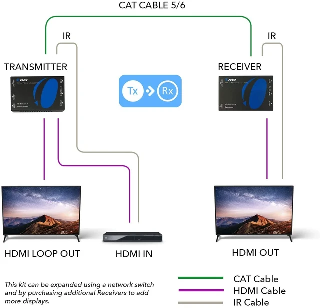 Alt view image 3 of 7 - HDMI IR Extender 330ft- 1080p, Loop Out, One-Way IR, HDCP 1.4, Over IP HDMI Extender 4K, HDMI Extender Splitter EZCast protocol, 6.75Gbps bandwidth, 1G L2 switch, PCM audio up to 192kHz