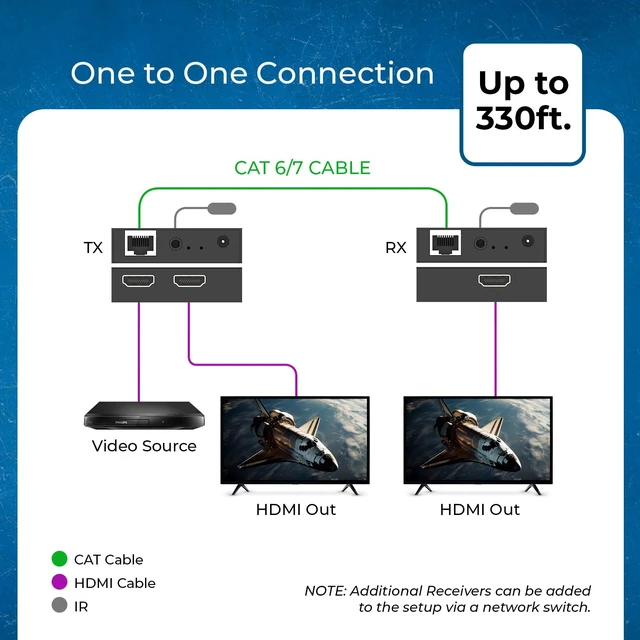 Alt view image 4 of 7 - HDMI Over Ethernet Extender Over CAT6 330ft, Loop Out, Over IP, EZCast HDMI Over CAT6 HDMI 1.4, HDCP 1.4, 6.75Gbps, 1920x1200@60Hz, PCM 2.0, One-to-Many via 1G Switch, 1-Way IR, ESD Protection