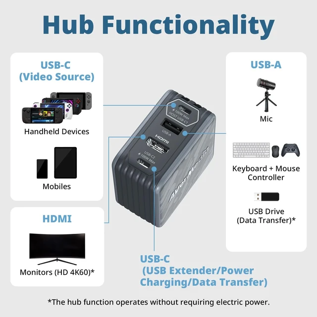 Alt view image 6 of 7 - Portable Charger, Switch 2 Dock, 100W GaN Fast Charging USB C Hub, TV Docking Station with 4K60 HDMI, Compatible with iPhone, iPad, Laptop, PC, Gaming Accessories