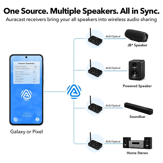 Alt view image 4 of 7 - NightPair Dual Auracast Bluetooth 6.2 Receiver, Wireless Audio Adapter for Home Stereo, Long Range Multiple Devices Audio Sharing, LDAC/ LC3/ aptX Adaptive & HD, Remote Control, Optical/AUX Output
