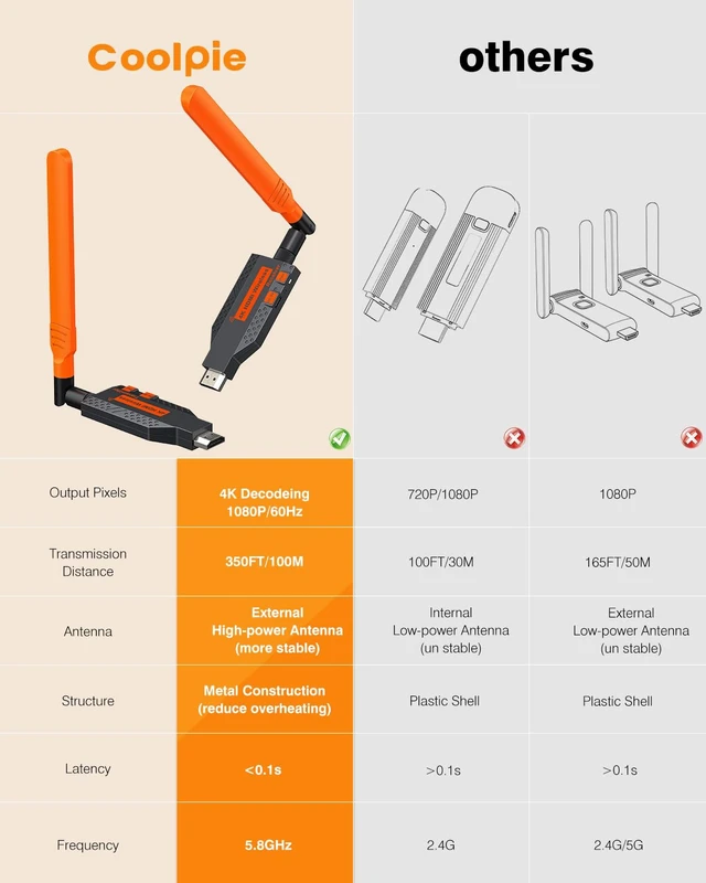 Alt view image 7 of 7 - Wireless HDMI Transmitter and Receiver, 350FT/100M Long Range 4K Decode 1080P@60Hz Output, Metal Case Fast Cooling, No APP Need Plug and Play
