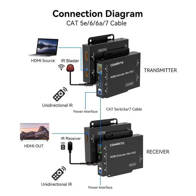 Alt view image 4 of 6 - 4K@60Hz 4:4:4 HDMI Extender Over Single Cat5e/Cat6/Cat 7, Up to 230Ft (1080P), 164FT(4K), HDMI Over Ethernet, Supports Bidirectional IR, 3D, HDCP, EDID, POC