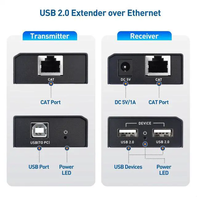 Alt view image 2 of 6 - USB Over Ethernet Extender, 2X USB-A Ports, 165ft | Full USB 2.0 Support, USB Extender over Cat6, for Keyboard, Mouse, Webcam