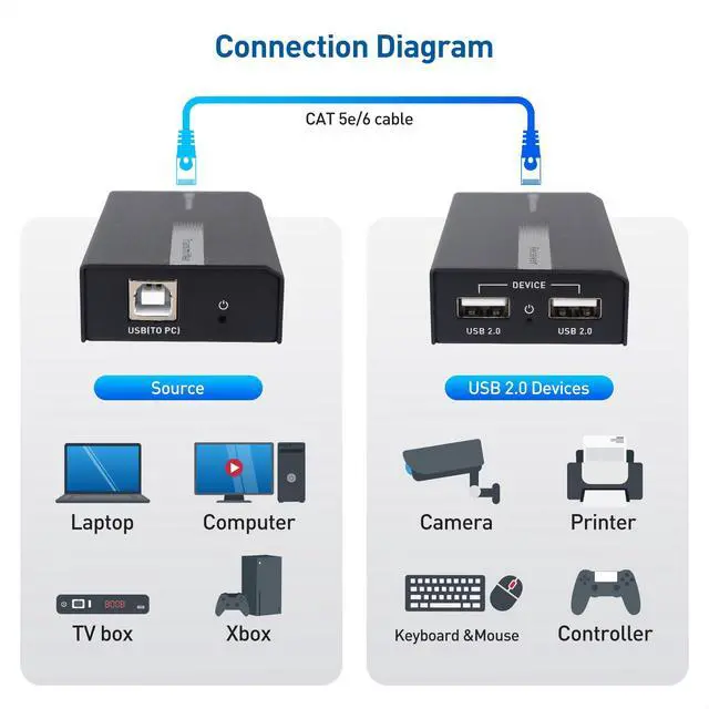Alt view image 4 of 6 - USB Over Ethernet Extender, 2X USB-A Ports, 165ft | Full USB 2.0 Support, USB Extender over Cat6, for Keyboard, Mouse, Webcam