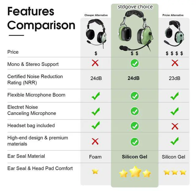 Alt view image 4 of 6 - Dual GA Plug Noise Cancelling Pilot Headsets with Boom Mic Aircraft Headphone General Aviation Headset,NRR 24dB Anti-Noise Microphone,Twin Plug Flight School Headphones (Light Green) (A)