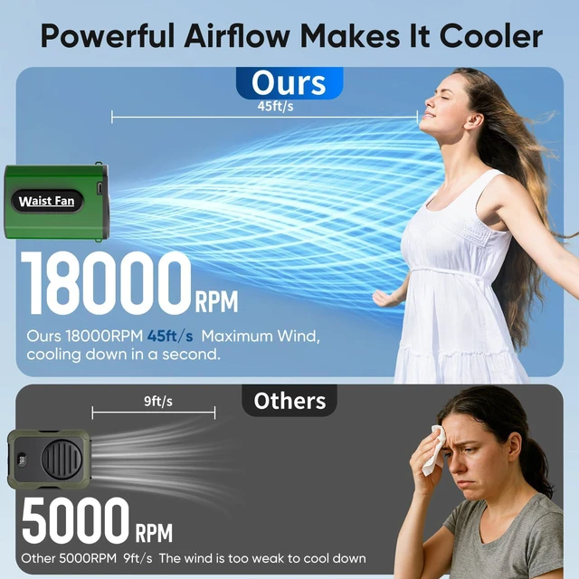 Alt view image 5 of 6 - Multper Portable Waist Fan, 4-Speed, 18000RPM, 20-Hour Runtime, Strong Airflow