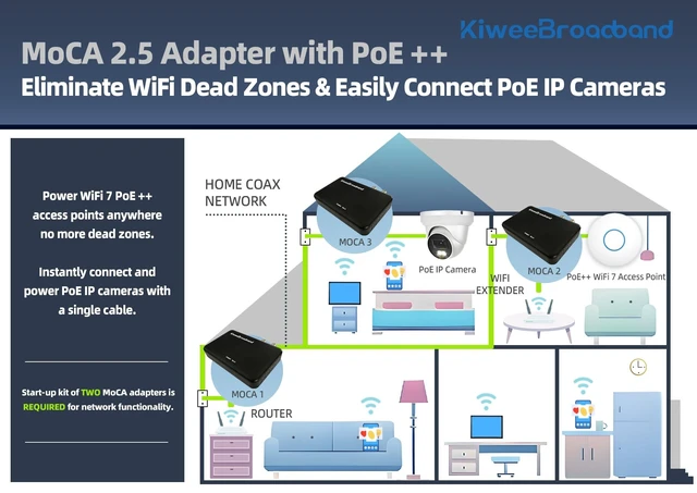 Alt view image 4 of 5 - Kiwee Broadband KB-M3-04 MoCA 2.5 Network Adapter ^^ Dual 2.5GbE Ports with PoE++ (90W/Port, 120W Total Budget) ^^ Ethernet Over Coax for WiFi 7 APs, Gaming, and 4K Streaming ^^ Plug & Play ^^ 2-Pack