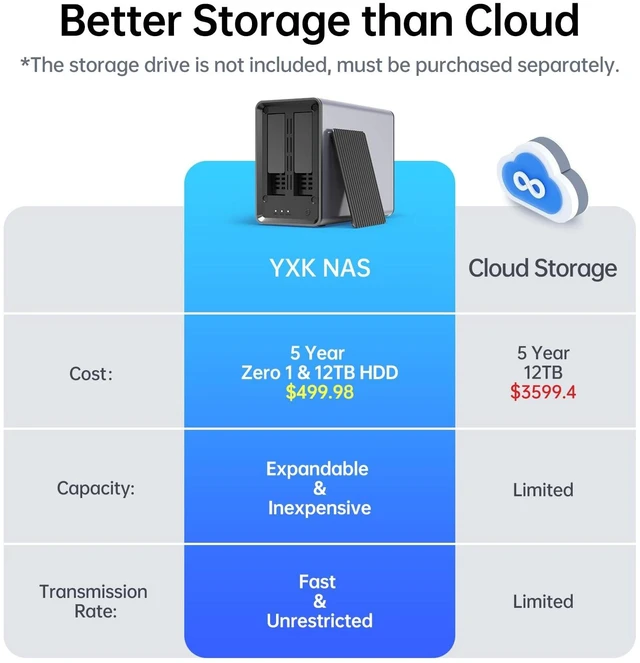 Alt view image 2 of 5 - Yxk Zero1 2-Bay Desktop NAS for Home & Personal Storage(Diskless)