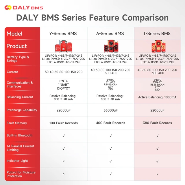 Alt view image 3 of 5 - DALY BMS 12V-24V 40A Built-in 1A Active Balancer Bluetooth RS485 CAN