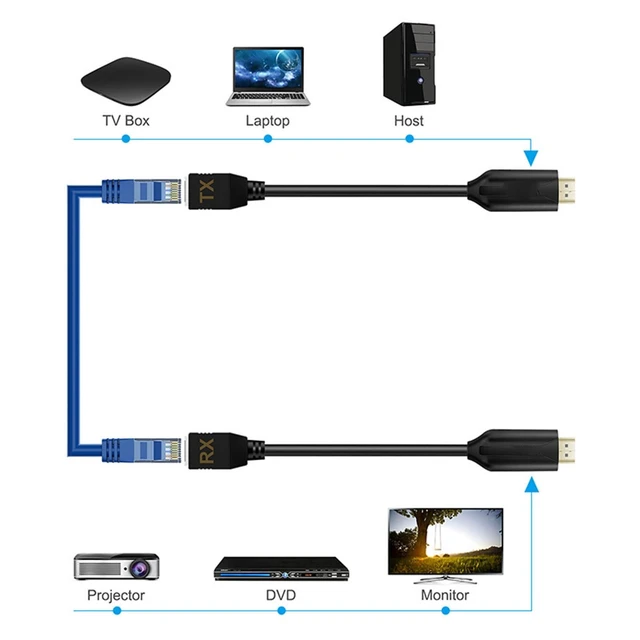 Alt view image 5 of 5 - VBESTLIFE 1080P Extender Cable, to RJ45 Extender(Output & RX Input) Connection via RJ45 Cat5e, Cat6, Up to 60M, for Conference, Home Entertainment, etc. (US Plug)
