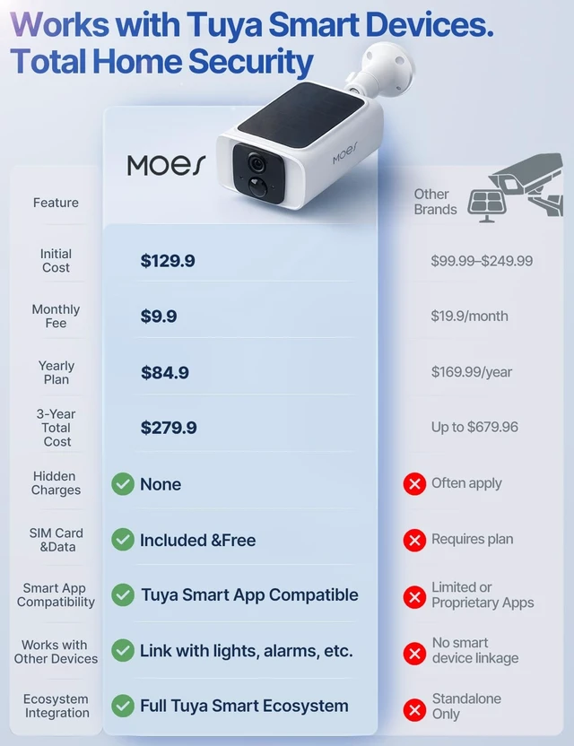 Alt view image 3 of 5 - MOES 4G LTE Cellular Security Camera,360-Day Unlimited Data,No WiFi Needed