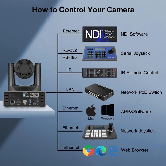 Alt view image 3 of 5 - SMTAV PTZ Camera,30X NDI PTZ Camera with AI Tracking and HDMI/SDI/USB3.0/IP Streaming Outputs for Meeting, Church, Events, Teaching