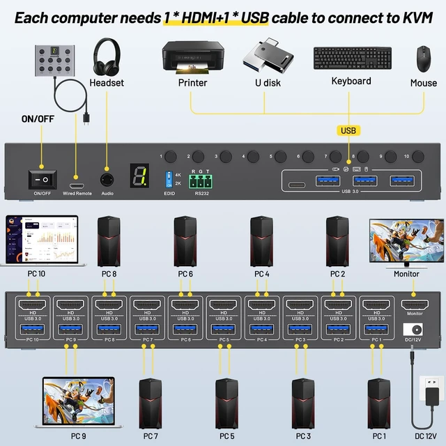 Alt view image 3 of 5 - 10 Port HDMI KVM Switch 4K@60Hz EDID Simulation, USB 3.0 KVM Switch HDMI for 10 Computers Share 1 Monitor and 4 USB Devices, KVM Switches with Audio RS232 Wired Remote 12V Power and USB Cable