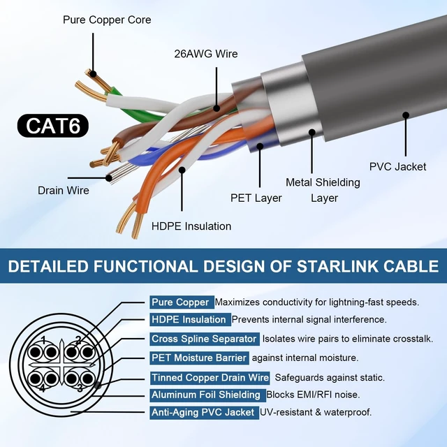 Alt view image 2 of 5 - Starlink Cable Gen 3 - 150ft Starlink Extension Cable Waterproof Ethernet Cable For Starlink Standard Generation 3 Replacement Standard V3 Cord For Rectangular Satellite Gen 3 Satellite Internet Kit