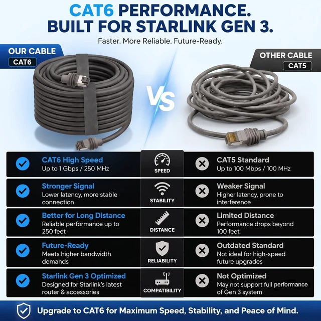 Alt view image 5 of 5 - Starlink Cable Gen 3 - 150ft Starlink Extension Cable Waterproof Ethernet Cable For Starlink Standard Generation 3 Replacement Standard V3 Cord For Rectangular Satellite Gen 3 Satellite Internet Kit