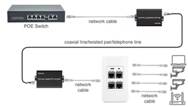 Alt view image 4 of 5 - IP/POE Extender Over Coax or Single Pair Network Cable