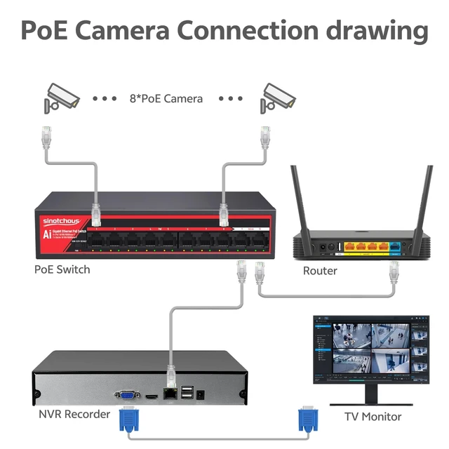 Alt view image 5 of 5 - 8 Port Gigabit PoE Ethernet Switch, + 2 Port 1000Mbps Uplink, IEEE 802.3af/at, 120W Built-in Power, Vlan, Unmanaged Fanless Metal Desktop Wall Mount Network Switch for Home Office Surveillance System