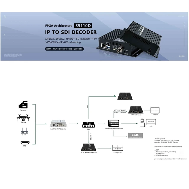 Alt view image 2 of 5 - HaiweiTech HSD-101 H.265 H.264 1080P 60FPS Video Audio Decoder SRT HTTP RTSP RTMP UDP HLS to HD 3G SDI Converter IP Streaming to HD-SDI 3G-SDI Decoder for Decoding SDI Video Encoder and IP Camera
