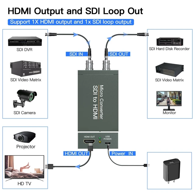 Alt view image 2 of 5 - SHUITING SDI to HDMI Converter with SDI Loop Out, 1080p HD-SDI / 3G-SDI/SD-SDI to HDMI Video Audio Converter, BNC to HDMI Adapter for SDI Camera Monitor Projector