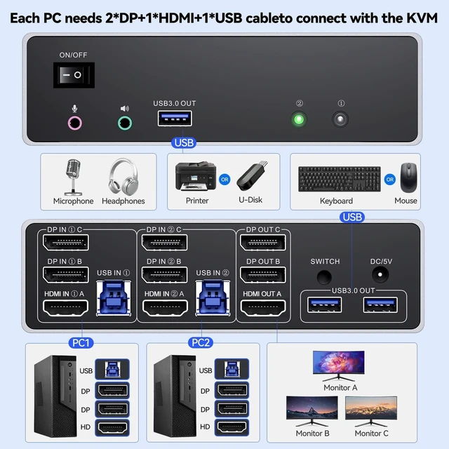 Alt view image 3 of 5 - KVM Switch 3 Monitors 2 Computers 4K@144Hz/8K@60Hz, USB3.0 HDMI Dispalyport KVM Switch Triple Monitor for 2 PC Share 3 Monitors and Keyboard Mouse, Wired Remote and USB3.0 Cables Included 2 DP+1 HDMI