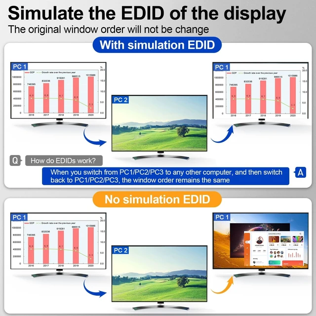 Alt view image 4 of 5 - KCEVE KVM Switch 2 Monitors 3 Computers USB C HDMI DP, EDID, 4K@60Hz