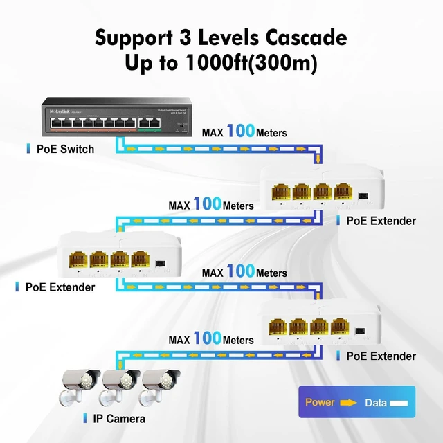 Alt view image 4 of 5 - MokerLink 4 Port Gigabit PoE Extender, IEEE 802.3 af/at Repeater, 10/100/1000Mbps, 1 In 3 Out, Wall & Din Rail Mount Passthrough Switch