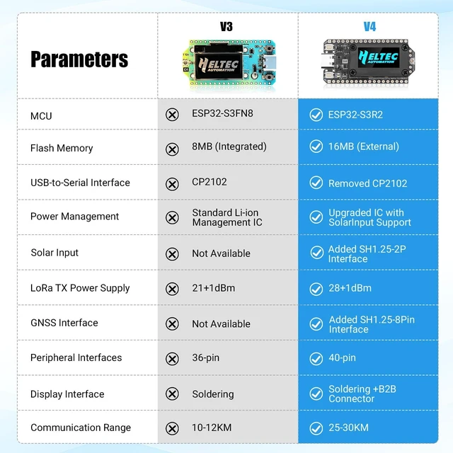 Alt view image 3 of 5 - ESP32 LoRa V4 Development Board Kit with 3000mAh Battery, USB-C Charger, 915MHz Antenna & Storage Case, ESP32-S3 SX1262 WiFi Bluetooth OLED for Meshtastic Arduino LoRaWAN IoT Projects