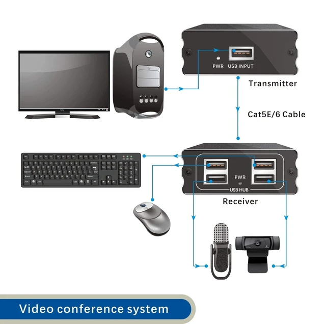 Alt view image 5 of 5 - E-SDS USB 2.0 Extender to RJ45 Over Cat5 Cat5E Cat6 up to 196 Ft, USB Ethernet Extender Over Cat5/5E/6 Supports Windows/Mac/Vista, Plug and Play, No Driver Needed (USB Extender 4 Ports)