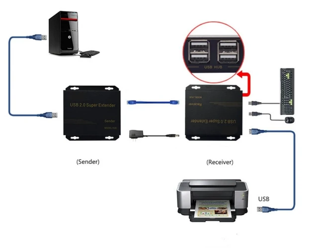 Alt view image 3 of 5 - E-SDS USB 2.0 Extender to RJ45 Over Cat5 Cat5E Cat6 up to 196 Ft, USB Ethernet Extender Over Cat5/5E/6 Supports Windows/Mac/Vista, Plug and Play, No Driver Needed (USB Extender 4 Ports)