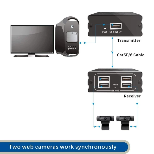 Alt view image 4 of 5 - E-SDS USB 2.0 Extender to RJ45 Over Cat5 Cat5E Cat6 up to 196 Ft, USB Ethernet Extender Over Cat5/5E/6 Supports Windows/Mac/Vista, Plug and Play, No Driver Needed (USB Extender 4 Ports)