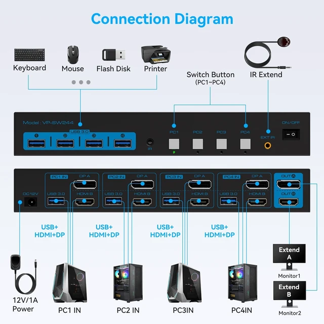 Alt view image 2 of 5 - HDMI Displayport KVM Switch 2 Monitors 4 Computers 4K@60Hz USB 3.0