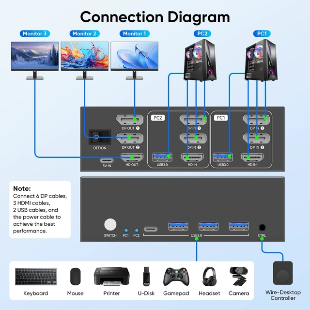 Alt view image 4 of 5 - KVM Switch 3 Monitors 2 Computers, HDMI + DisplayPort, 8K@60Hz