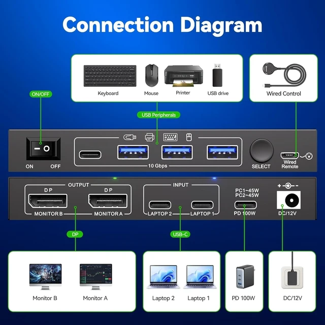 Alt view image 3 of 5 - USB C KVM Switch 2 Monitors 2 Computers 4K@60Hz, Camgeet Dual Monior KVM Switch 2 Laptops Share 2 Monitors and 4 10Gbps USB Ports, USB3.2, PD 100W, Wired Remote, USB-C Cables and 12V Power Adapter