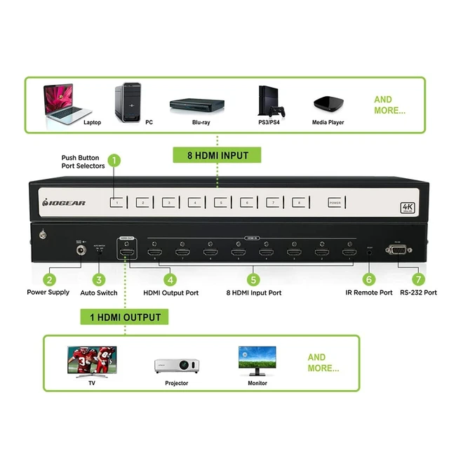 Alt view image 3 of 5 - IOGEAR HDMI 8 Port Switch - 4K @ 60Hz - 8 in x 1 Out - True HD and DTS HD Master Audio - Auto Switch - IR Remote Control - Front Panel LED - GHSW8481